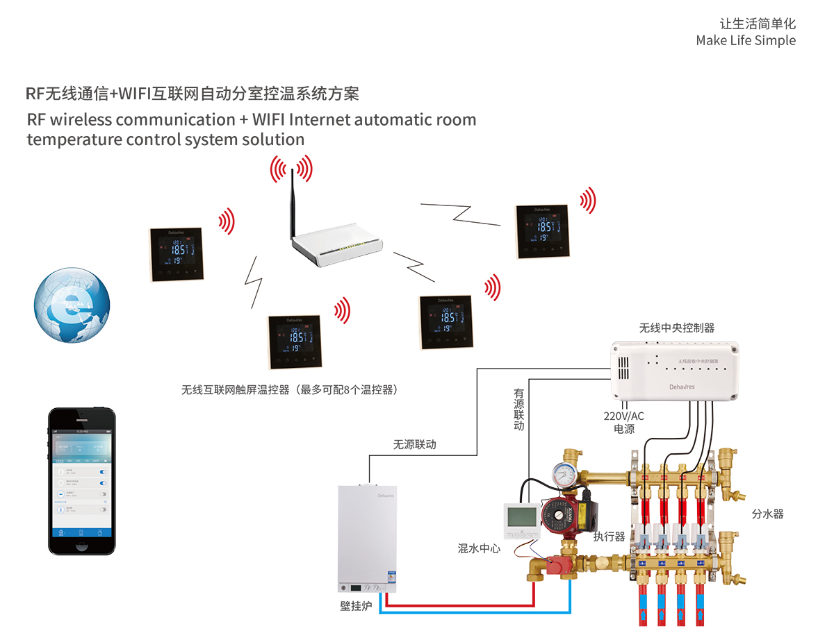 RF无线通信+WIFI互联网自动分室控温系统方案(图1)