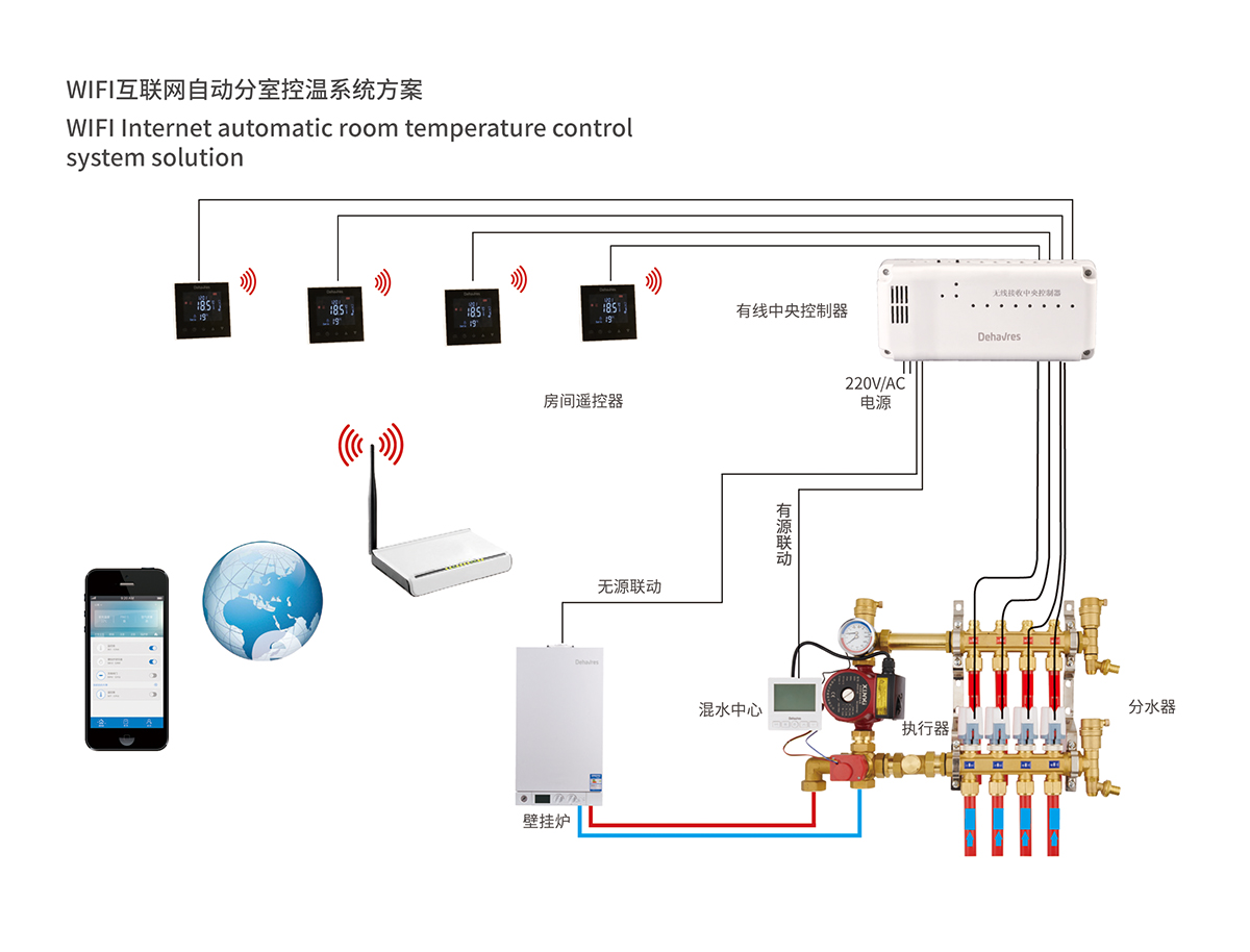 WIFI互联网自动分室控温系统方案(图1)